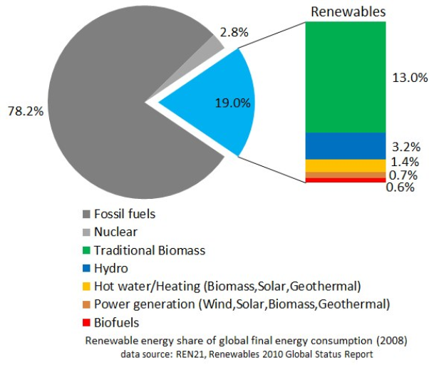 Tortendiagramm, das den globalen Verbrauch von erneuerbaren Energien im Jahr 2008 zeigt, unterteilt in Abschnitte für fossile Brennstoffe, Kernenergie, Wasserkraft, Warmwasserheizung, Biomassen, Solarenergie, Geothermie und Biokraftstoffe.