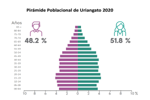 Eine Säulen-Diagramm, das den Prozentsatz der Menschen zeigt, die im Jahr 2020 mit uriangato diagnostiziert wurden, aufgeschlüsselt nach Altersgruppen, mit begleitendem Text, der zusätzliche Daten bereitstellt.