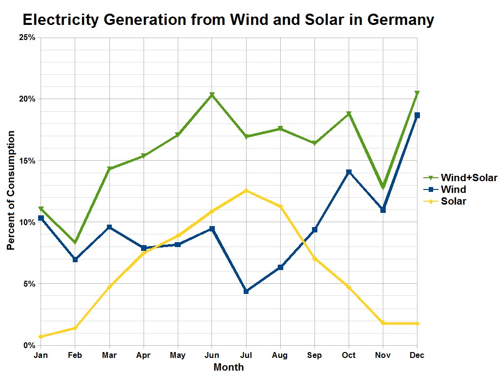 Eine Liniengrafik, die die Stromerzeugung aus Wind und Sonne in Deutschland zeigt, mit begleitendem erklärendem Text.