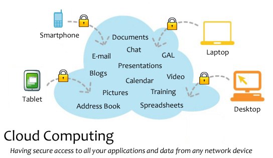 Diagramm eines Cloud-Computing-Systems mit mehreren Geräten (Laptop, Handy, Tablet), die über Schlösser verbunden sind und den sicheren Zugriff auf Anwendungen und Daten in Netzwerken veranschaulichen.