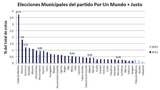 Balkendiagramm, das die Anzahl der Kommunalwahlen in den Vereinigten Staaten zeigt, wobei die Balken die Stimmenanteile darstellen.