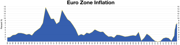 Ein blaues Linien-Diagramm, das Euro-Zonen-Inflationsdaten in den Vereinigten Staaten zeigt, mit erklärendem Text oben.