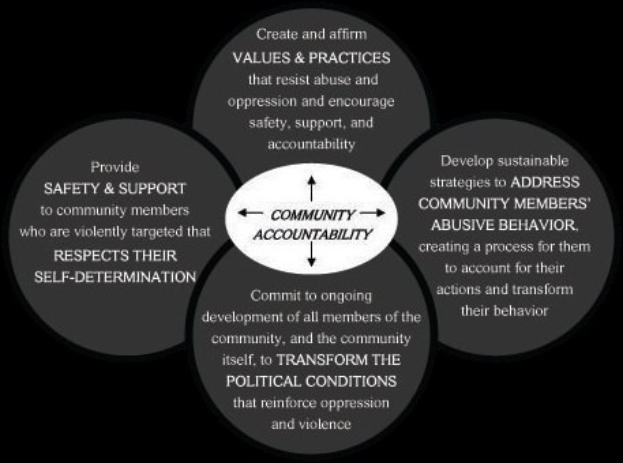 Ein Diagramm mit der Überschrift "Gemeinschaftliche Rechenschaft" mit einem zentralen Kreis mit drei überlappenden Kreisen, die durch Pfeile verbunden sind, alle in fetten, leuchtenden Farben.