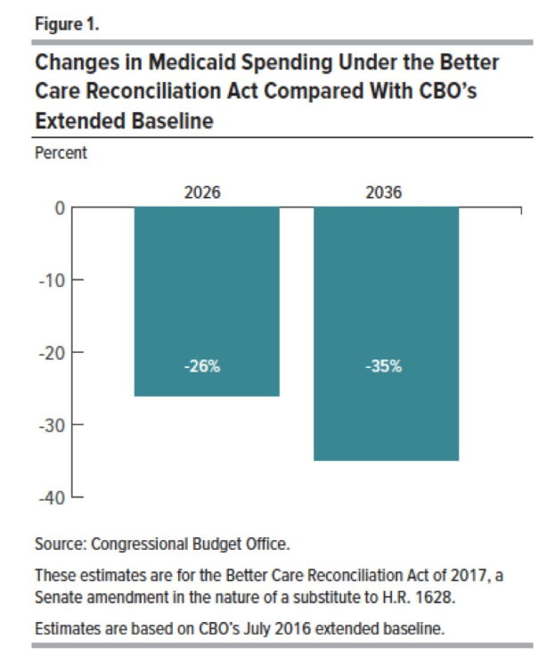 Balkendiagramm, das den geplanten Medicaid-Ausgaben unter dem Better Care Reconciliation Act gegenüber dem CBO-Extended Baseline vergleicht, mit beschrifteten Abschnitten und einer Legende.