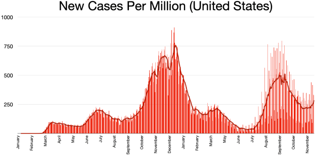 Eine Liniengrafik, die die Anzahl neuer Fälle pro Million in den Vereinigten Staaten zeigt, mit begleitendem Text, der zusätzliche Kontext für die Daten liefert.