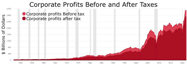 Eine Liniengrafik, die die Unternehmensgewinne vor und nach Steuern zeigt, mit begleitendem Text, der zusätzliche Kontextinformationen bereitstellt.
