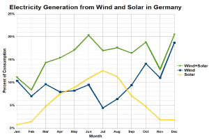 Grafik, die die Stromerzeugung aus Wind und Sonne in Deutschland zeigt, mit begleitendem erklärendem Text.