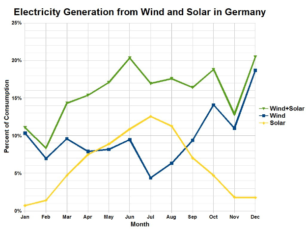 Grafik, die die Stromerzeugung aus Wind und Sonne in Deutschland zeigt, mit begleitendem erklärendem Text.