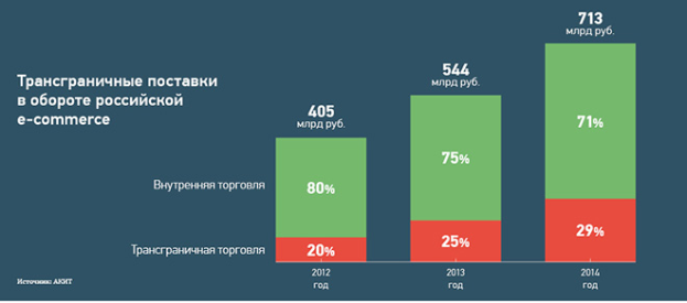 Eine Säulen-Diagramm, das den prozentualen Anteil der Menschen zeigt, die das Internet in Russland besucht haben, mit begleitendem Text, der zusätzliche Dateninformationen bereitstellt.