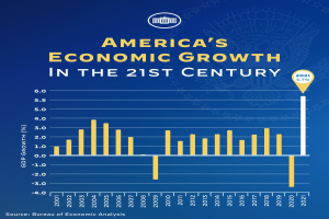 Blauer Plakat mit Text und einem Balkendiagramm, das das Wirtschaftswachstum Amerikas im 21. Jahrhundert darstellt, wobei jeder Balken ein Jahr darstellt.