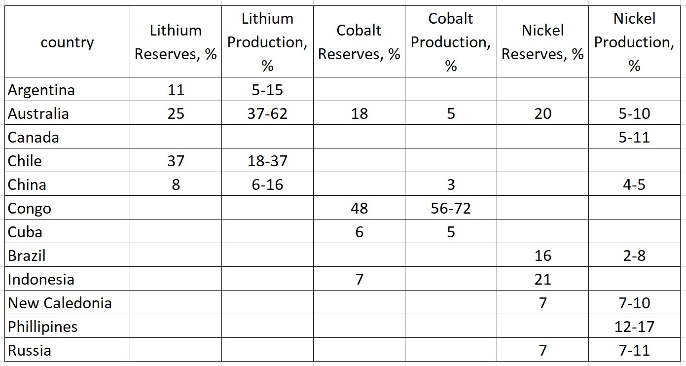 Eine Tabelle mit den Top 10 Ländern nach Lithiumproduktion, die den Namen jedes Landes und seine Lithiumreserven zeigt.