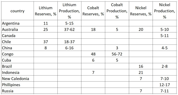 Eine Tabelle mit den Top 10 Ländern nach Lithiumproduktion, die den Namen jedes Landes und seine Lithiumreserven zeigt.
