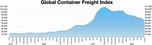 Balkendiagramm mit der Bezeichnung "Globaler Containerfrachtindex", das die jährlichen Containerfrachtvolumina aus verschiedenen Jahren zeigt.