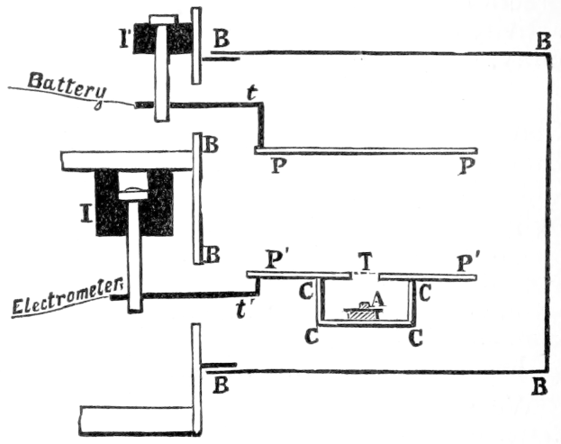Diagramm, das eine Batterie mit einem Elektrometer zeigt, einem Gerät zur Messung der Spannung, mit erklärendem Text.