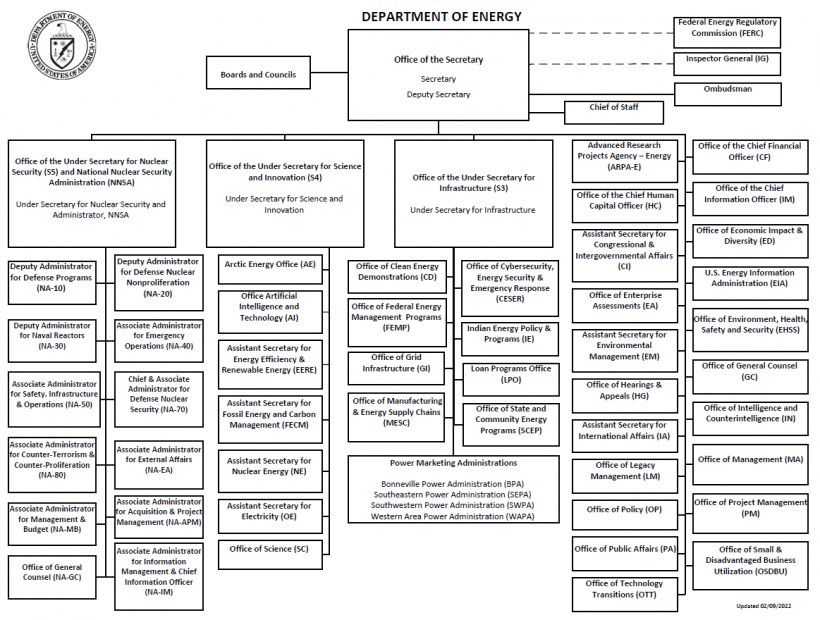 Organigramm der Energieabteilung mit einem Logo oben links, das vernetzte Kästen darstellt, die verschiedene Bereiche und ihre Rollen zeigen.