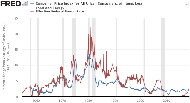 Liniengraph, der den Verbraucherpreisindex (ohne Nahrungsmittel und Energie) und den effektiven federal funds rate über die Zeit zeigt, mit Jahren auf der x-Achse und der Inflationsrate auf der y-Achse.