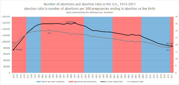 Ein Diagramm, das die Anzahl der Abtreibungen und das Abtreibungsverhältnis in den Vereinigten Staaten von 1973 bis 2017 zeigt, unterteilt in blaue und rote Abschnitte mit Prozentangaben und zusätzlichen Textinformationen.