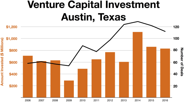 Eine Liniengrafik, die die Trends der Venture-Capital-Investitionen in Austin, Texas, veranschaulicht, mit begleitendem erklärendem Text.