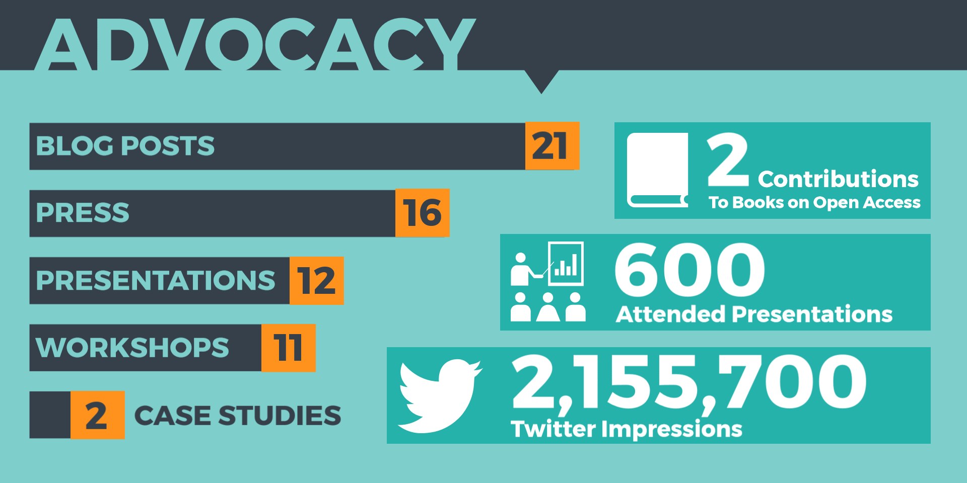 Plakat mit dem Wort 'Advocacy' und optisch arrangierten Zahlen und Symbolen, die seine Bedeutung im Social-Media-Marketing hervorheben.