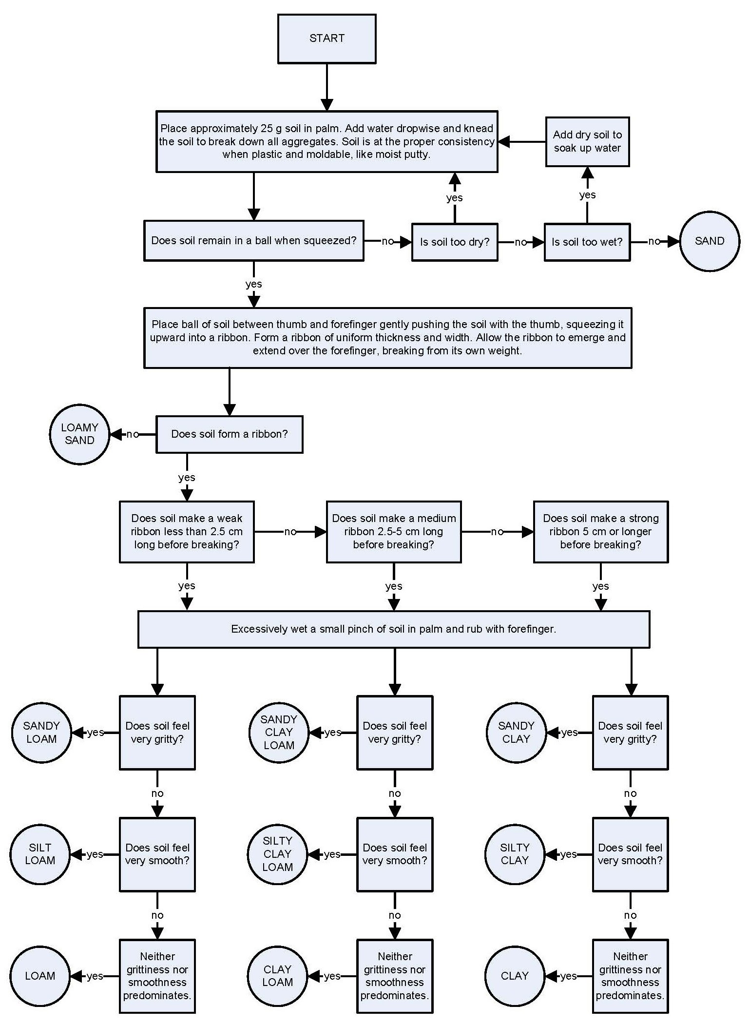Flowchart auf einem weißen Hintergrund, das die Schritte zur Erstellung eines Geschäftsprozesses umreißt, mit verbundenen Boxen, die mit "Problem identifizieren", "Plan entwickeln", "Ergebnisse analysieren" und anderen beschriftet sind, die die Richtung angeben.