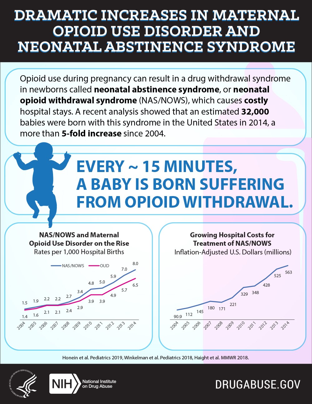 Poster mit der Überschrift "Dramatische Zunahme von mütterlicher Opioid-Missbrauchstörung und neonatale Entzugssyndrom" mit einem Diagramm, das einen stetigen Anstieg von Opioid-Missbrauchstörungen über die Zeit zeigt.