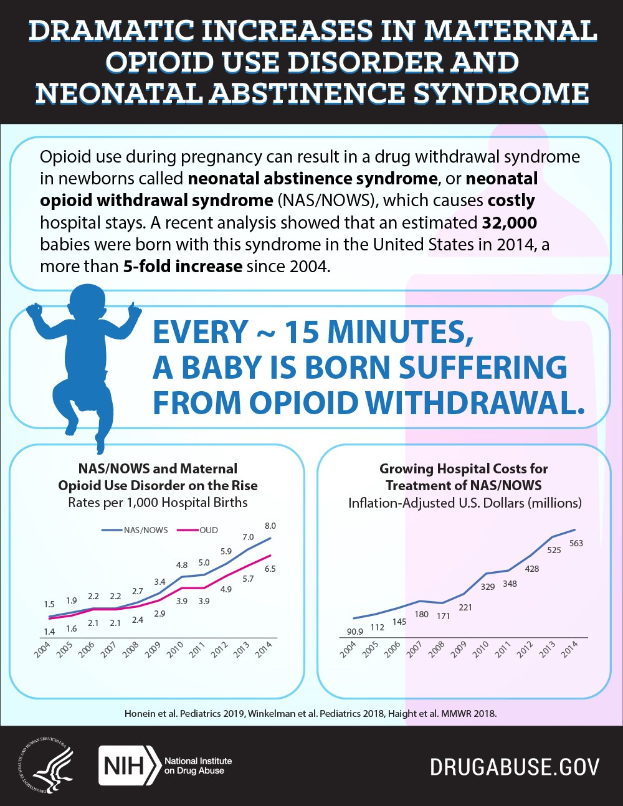 Poster mit der Überschrift "Dramatische Zunahme von mütterlicher Opioid-Missbrauchstörung und neonatale Entzugssyndrom" mit einem Diagramm, das einen stetigen Anstieg von Opioid-Missbrauchstörungen über die Zeit zeigt.