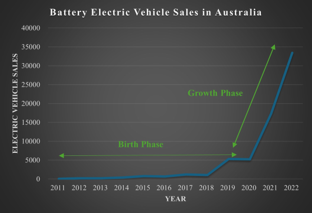 Liniengraph, der den Anstieg der Batterie-Elektrofahrzeug-Verkäufe in Australien zeigt, mit begleitendem erklärendem Text.