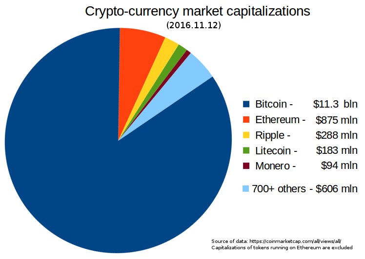 Tortengrafik, die die Marktkapitalisierungen von Kryptowährungen im Jahr 2016 zeigt, mit Abschnitten für Bitcoin, Ethereum, Litecoin und andere auf einem weißen Hintergrund.