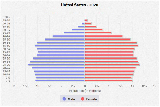 Eine Säulen-Diagramm, das den Prozentsatz der Menschen zeigt, die 2020 in den Vereinigten Staaten an Krebs diagnostiziert wurden, aufgeschlüsselt nach Altersgruppen, mit zusätzlichen Informationen oben.