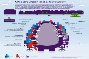 Plakat, das eine Gruppe von Menschen zeigt, die um einen Tisch in einer parkähnlichen Umgebung mit Bäumen, Häusern und Wolken sitzen, mit der niederländischen Inschrift "Wie zit waar in de trèveszaal?"