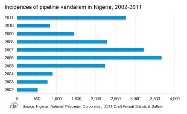 Balkendiagramm, das Vorfälle von Rohrleitungsvandalismus in Nigeria von 2002 bis 2011 zeigt, mit begleitendem erklärendem Text.
