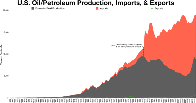 Eine Liniengrafik, die die US-Öl/Petroleumproduktion, -importe und -exporte zeigt, mit begleitendem erklärendem Text.