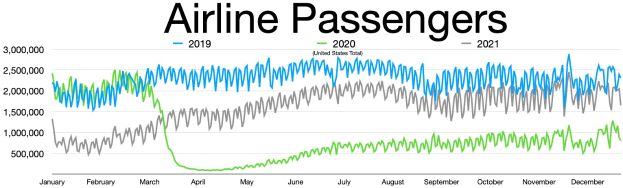 Liniengraph, der die Anzahl der Fluggesellschaftenpassagiere in den Vereinigten Staaten von 2019 bis 2021 zeigt, mit begleitendem Erläuterungstext.