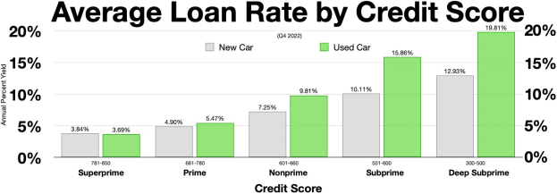 Balkendiagramm, das durchschnittliche Kreditverhaeltnisse nach Bonitaet auf einem weissen Hintergrund zeigt.
