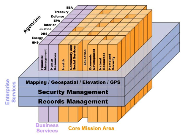 Diagramm des Kerngeschäftsbereichs eines Unternehmens, das miteinander verbundene Blöcke zeigt, die mit Arten der Sicherheit und des Records Managements beschriftet sind und farblich nach Sicherheitsstufen unterteilt sind.