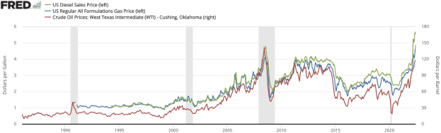 Liniengraph, der US-Dieselverkaufspreise von 1990 bis 2020 mit mehreren farbigen Trendlinien und erklärendem Text zeigt.
