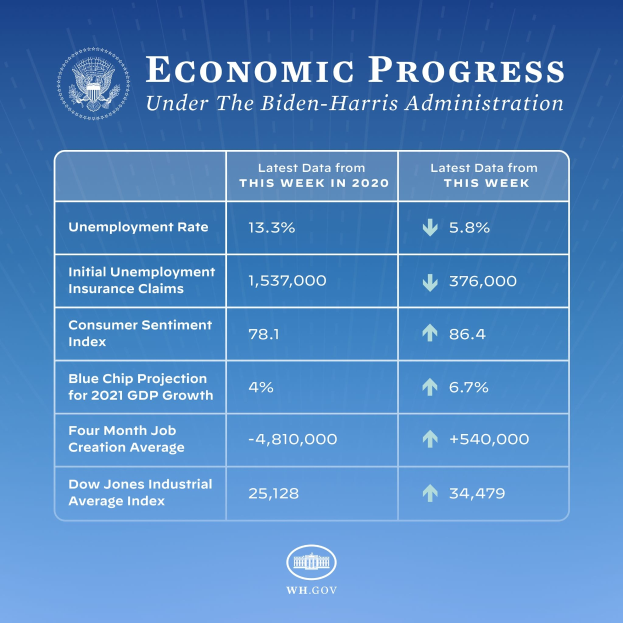 Blauer Hintergrund mit zentrierter weißer Schrift und Logo, das "wirtschaftliches Wachstum unter der Biden-Harris-Regierung" lautet, wobei das Logo einen weißen Kreis mit schwarzem Rand zeigt.