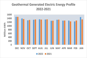 Eine Liniengrafik, die geothermisch erzeugte elektrische Energie von 2021 bis 2022 zeigt, mit begleitendem erklärendem Text.